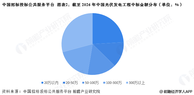 图表2:截至2026年中国光伏发电工程中标金额分布(单位:%)