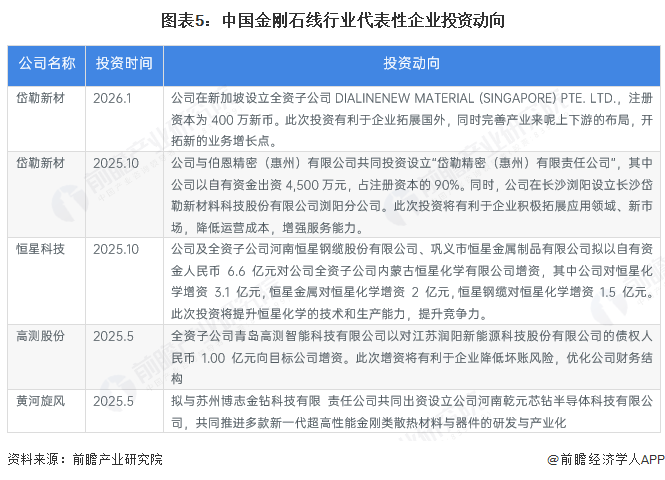 图表5:中国金刚石线行业代表性企业投资动向