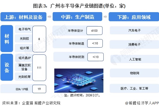 图表3:广州市半导体产业链图谱(单位:家)