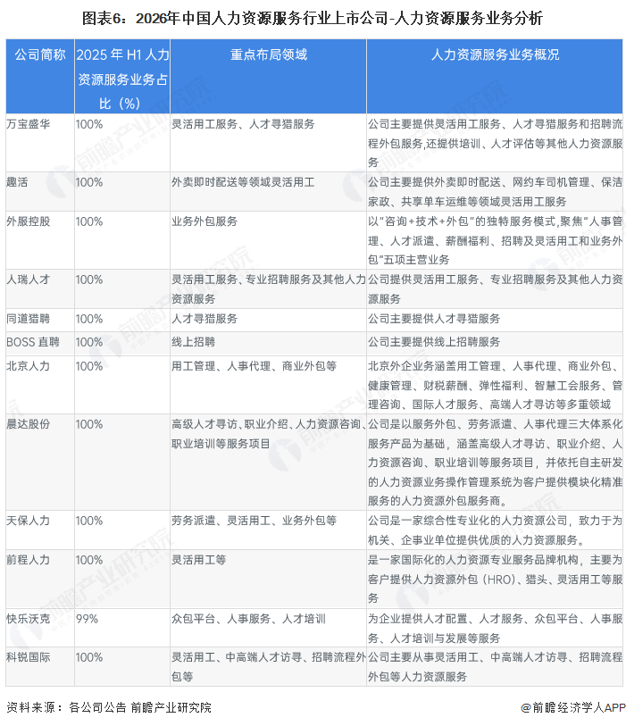 图表6：2026年中国人力资源服务行业上市公司-人力资源服务业务分析