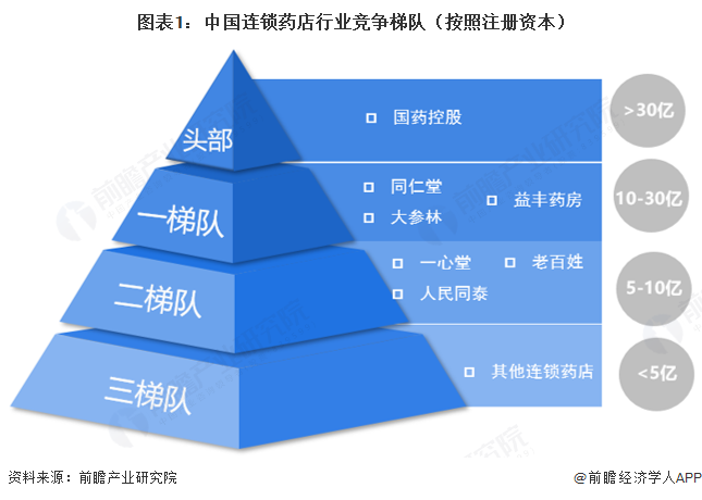 图表1：中国连锁药店行业竞争梯队（按照注册资本）