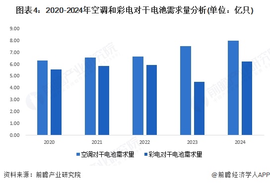 图表4：2020-2024年空调和彩电对干电池需求量分析(单位：亿只)