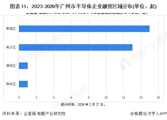 图表11:2023-2026年广州市半导体企业融资区域分布(单位:起)