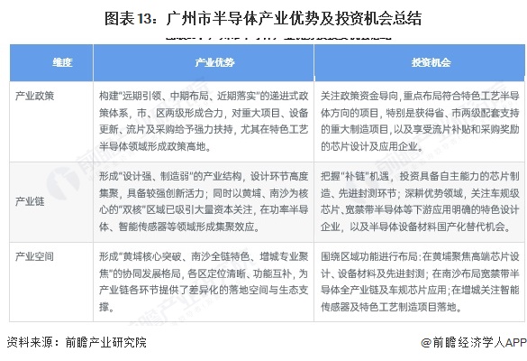 图表13:广州市半导体产业优势及投资机会总结