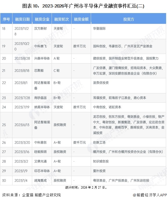 图表10:2023-2026年广州市半导体产业融资事件汇总(二)