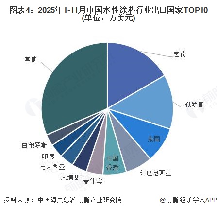 图表4：2025年1-11月中国水性涂料行业出口国家TOP10(单位：万美元)