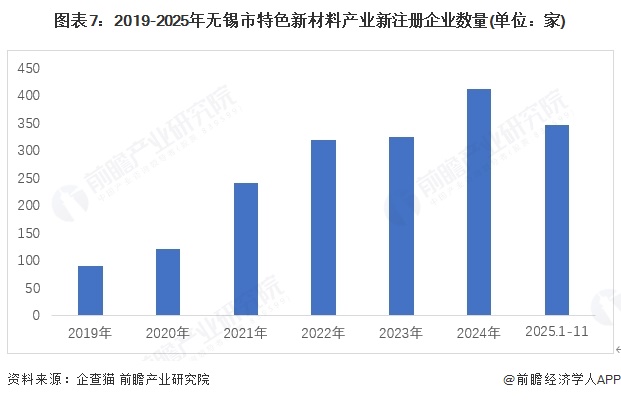 图表7：2019-2025年无锡市特色新材料产业新注册企业数量(单位：家)