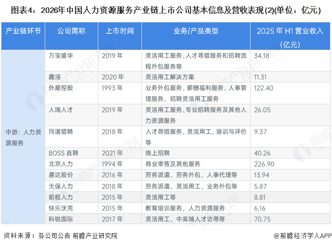 图表4：2026年中国人力资源服务产业链上市公司基本信息及营收表现(2)(单位：亿元)