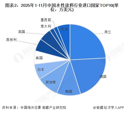 图表2：2025年1-11月中国水性涂料行业进口国家TOP10(单位：万美元)