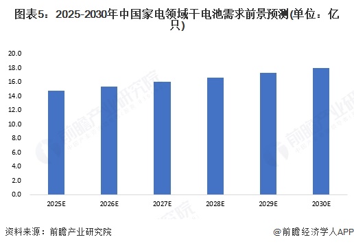 图表5：2025-2030年中国家电领域干电池需求前景预测(单位：亿只)