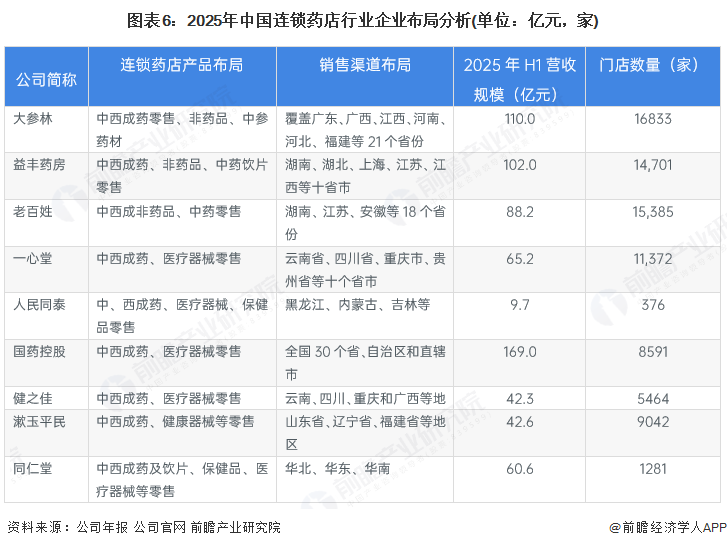 图表6：2025年中国连锁药店行业企业布局分析(单位：亿元，家)