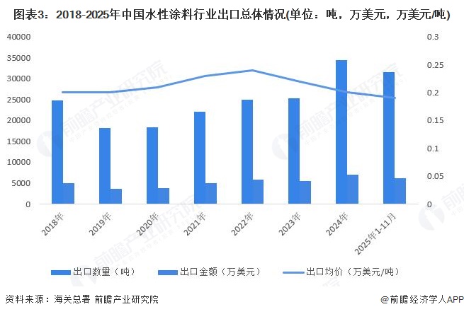 图表3：2018-2025年中国水性涂料行业出口总体情况(单位：吨，万美元，万美元/吨)