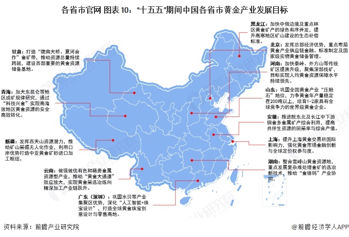 各省市官网 图表10：&ldquo;十五五&rdquo;期间中国各省市黄金产业发展目标