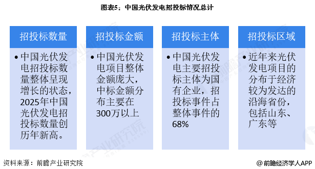 图表5:中国光伏发电招投标情况总计
