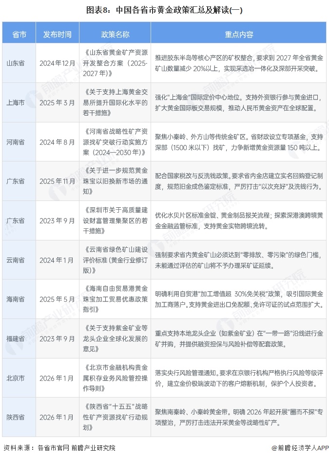 图表8：中国各省市黄金政策汇总及解读(一)