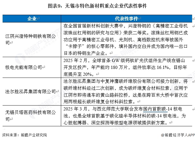 图表9：无锡市特色新材料重点企业代表性事件