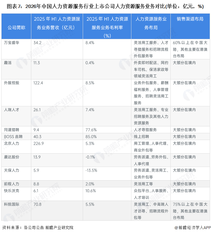 图表7：2026年中国人力资源服务行业上市公司人力资源服务业务对比(单位：亿元，%)
