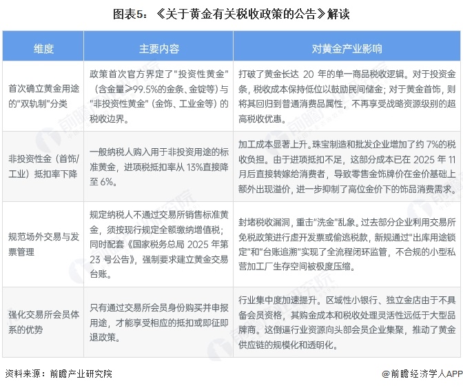 图表5：《关于黄金有关税收政策的公告》解读