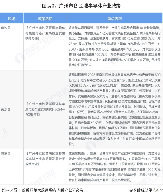 图表2:广州市各区域半导体产业政策
