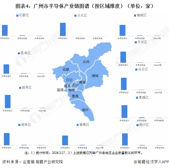 图表4:广州市半导体产业链图谱(按区域维度)(单位:家)