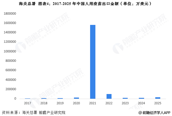 图表4：2017-2025年中国人用疫苗出口金额(单位：万美元)