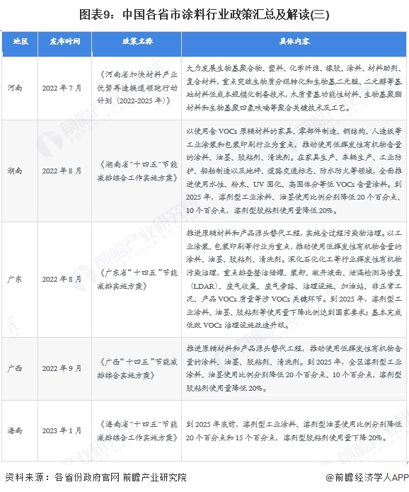 图表9：中国各省市涂料行业政策汇总及解读(三)