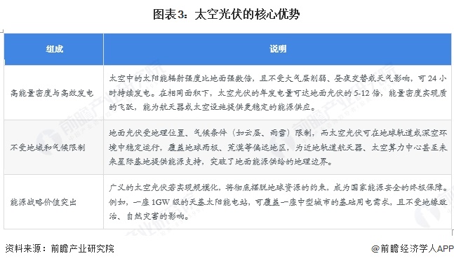 图表3：太空光伏的核心优势