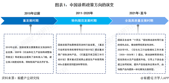 图表1：中国涂料政策方向的演变
