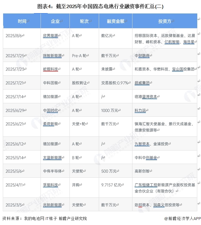图表4：截至2025年中国固态电池行业融资事件汇总(二)
