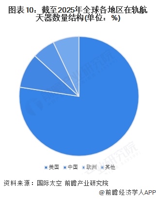 图表10：截至2025年全球各地区在轨航天器数量结构(单位：%)