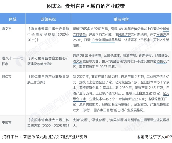 图表2：贵州省各区域白酒产业政策