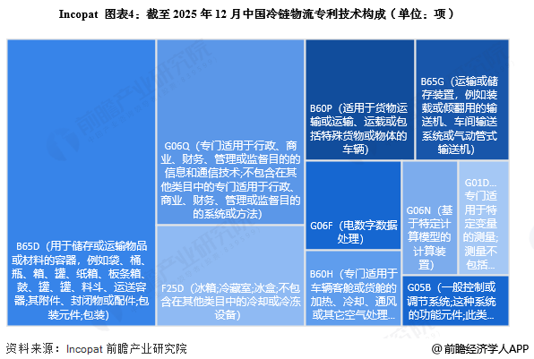 图表4：截至2025年12月中国冷链物流专利技术构成(单位：项)