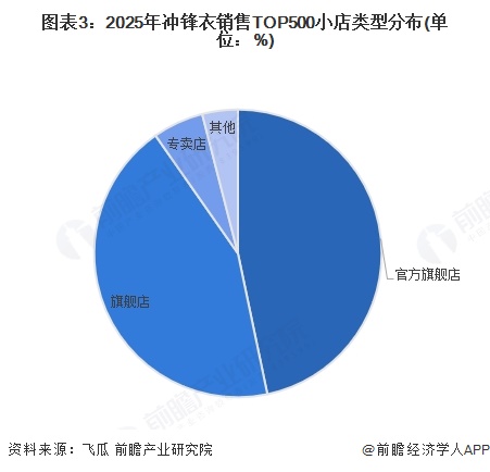 图表3：2025年冲锋衣销售TOP500小店类型分布(单位：%)