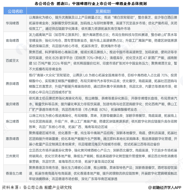 图表11：中国啤酒行业上市公司&mdash;啤酒业务总体规划