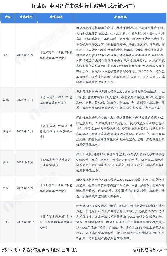 图表8：中国各省市涂料行业政策汇总及解读(二)