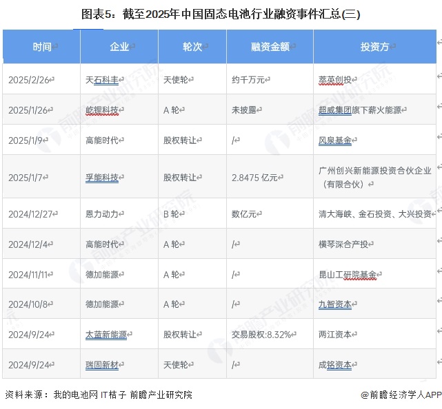 图表5：截至2025年中国固态电池行业融资事件汇总(三)