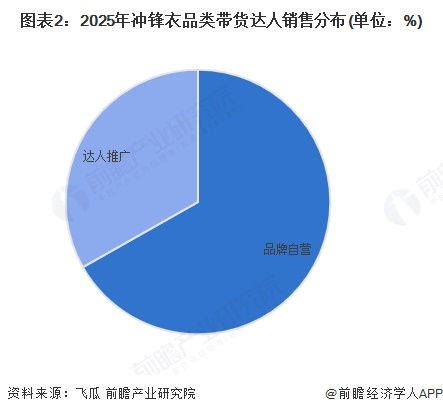 图表2：2025年冲锋衣品类带货达人销售分布(单位：%)