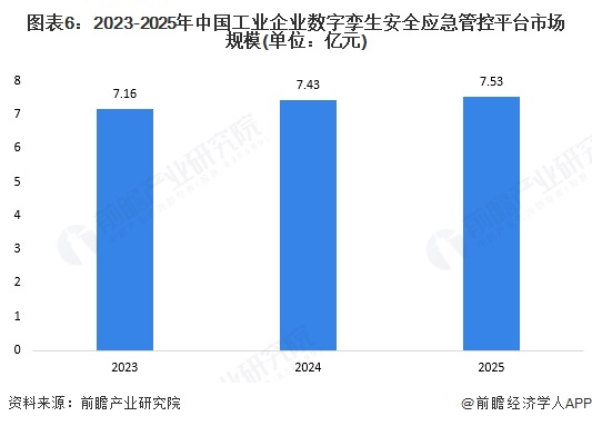 图表6：2023-2025年中国工业企业数字孪生安全应急管控平台市场规模(单位：亿元)