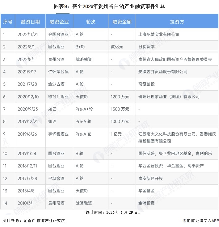 图表9：截至2026年贵州省白酒产业融资事件汇总