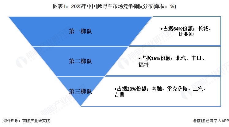 图表1：2025年中国越野车市场竞争梯队分布(单位：%)