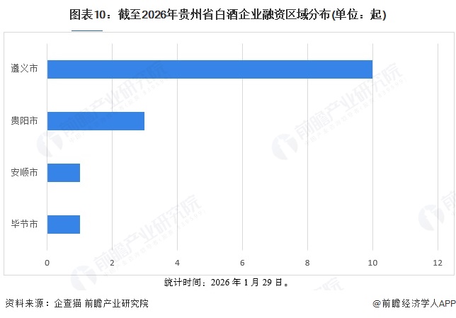 图表10：截至2026年贵州省白酒企业融资区域分布(单位：起)