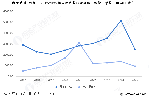 图表5：2017-2025年人用疫苗行业进出口均价(单位：美元/千克)
