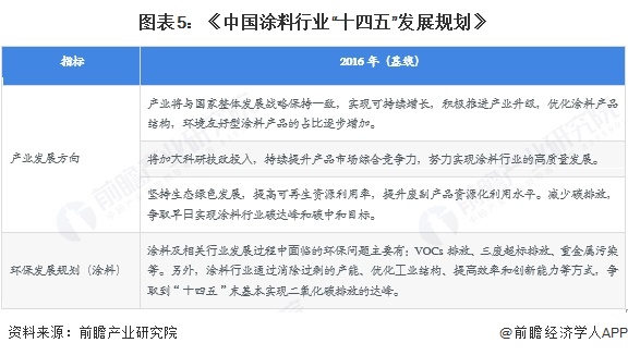 图表5：《中国涂料行业&ldquo;十四五&rdquo;发展规划》