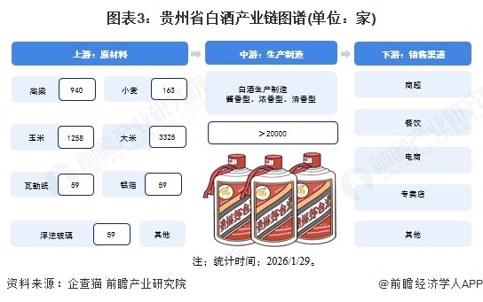 图表3：贵州省白酒产业链图谱(单位：家)