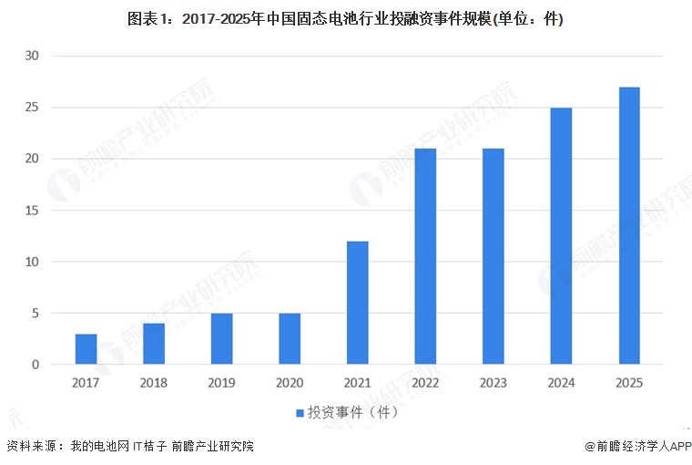图表1：2017-2025年中国固态电池行业投融资事件规模(单位：件)