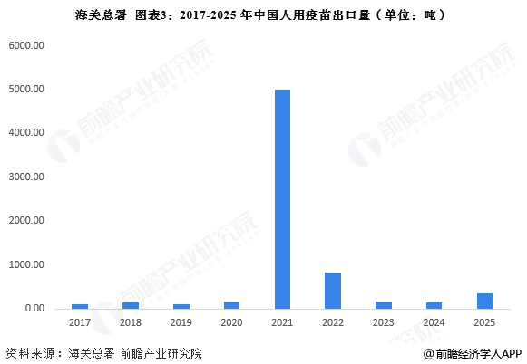 图表3：2017-2025年中国人用疫苗出口量(单位：吨)