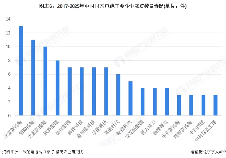 图表6：2017-2025年中国固态电池主要企业融资数量情况(单位：件)