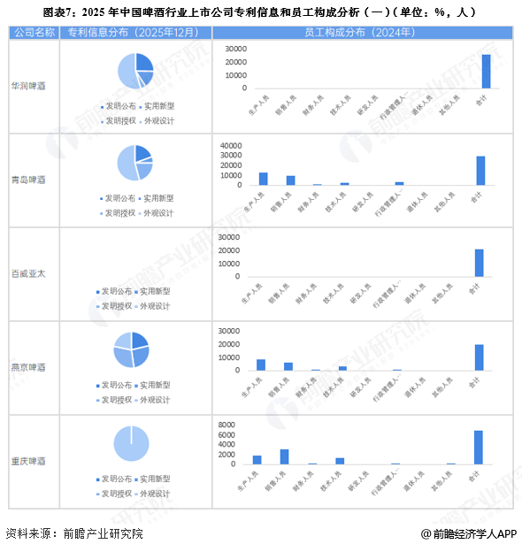 图表7：2025年中国啤酒行业上市公司专利信息和员工构成分析(一)(单位：%，人)