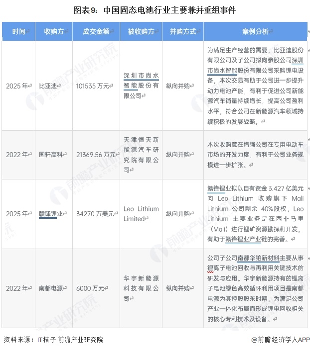图表9：中国固态电池行业主要兼并重组事件