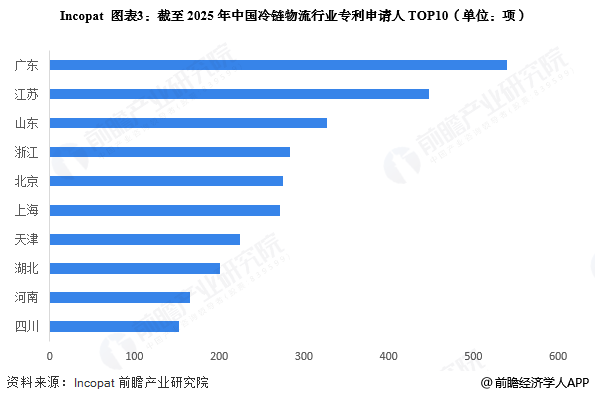 图表3：截至2025年中国冷链物流行业专利申请人TOP10(单位：项)
